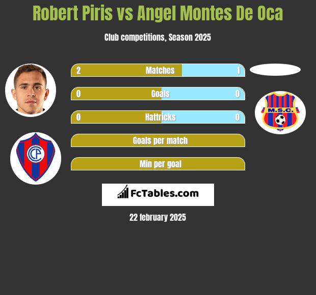 Robert Piris vs Angel Montes De Oca h2h player stats