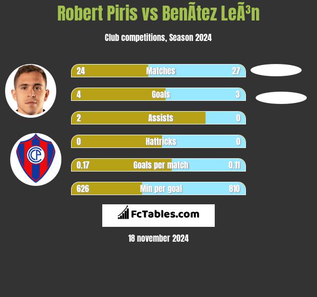 Robert Piris vs BenÃ­tez LeÃ³n h2h player stats