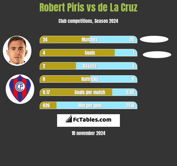 Robert Piris vs de La Cruz h2h player stats