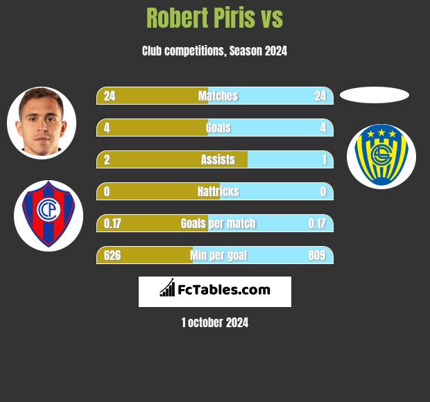 Robert Piris vs  h2h player stats