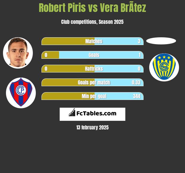 Robert Piris vs Vera BrÃ­tez h2h player stats