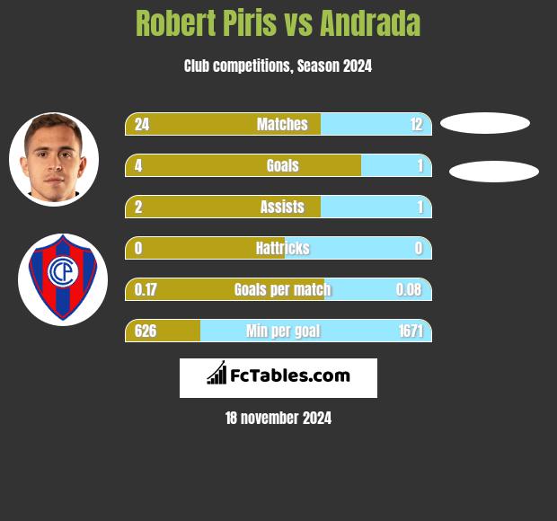 Robert Piris vs Andrada h2h player stats