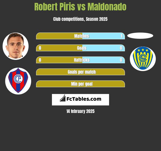 Robert Piris vs Maldonado h2h player stats