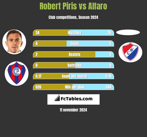 Robert Piris vs Alfaro h2h player stats