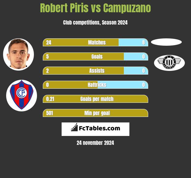 Robert Piris vs Campuzano h2h player stats