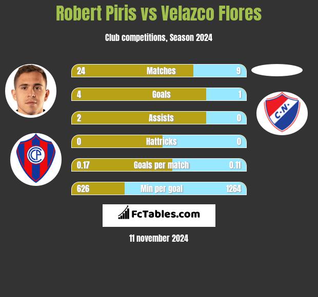 Robert Piris vs Velazco Flores h2h player stats