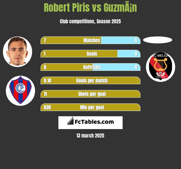 Robert Piris vs GuzmÃ¡n h2h player stats