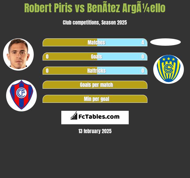 Robert Piris vs BenÃ­tez ArgÃ¼ello h2h player stats