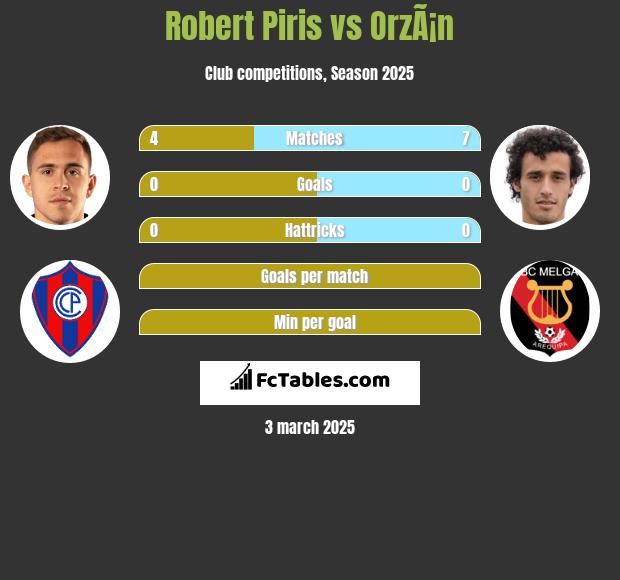 Robert Piris vs OrzÃ¡n h2h player stats