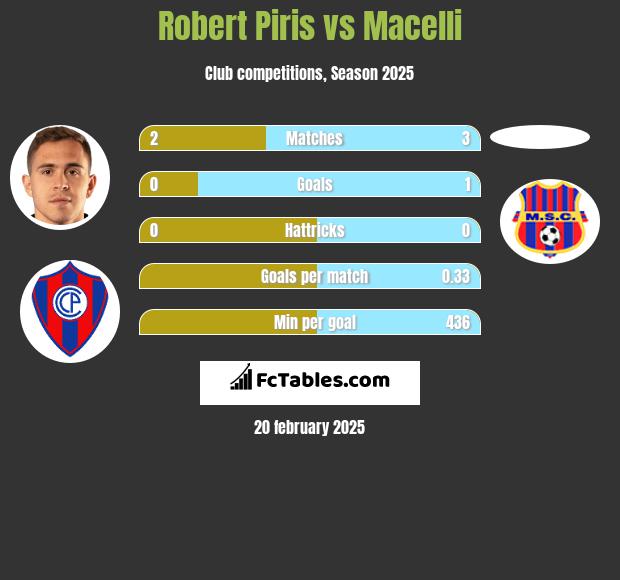 Robert Piris vs Macelli h2h player stats