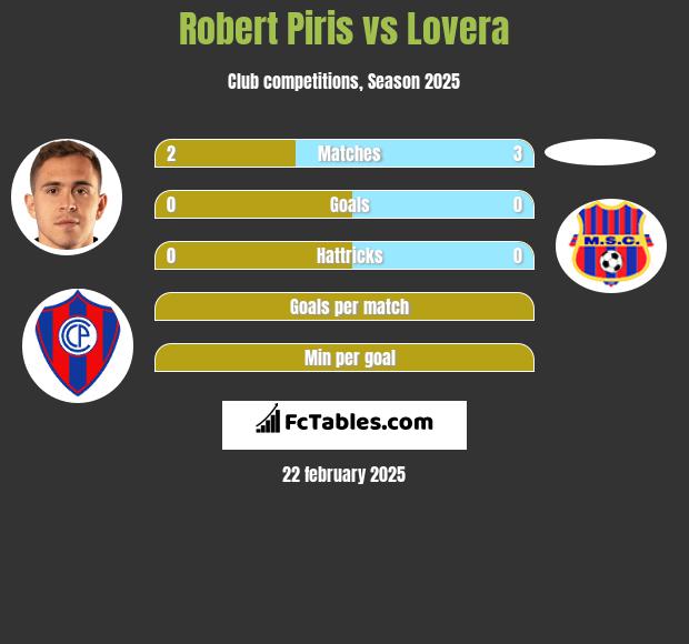 Robert Piris vs Lovera h2h player stats