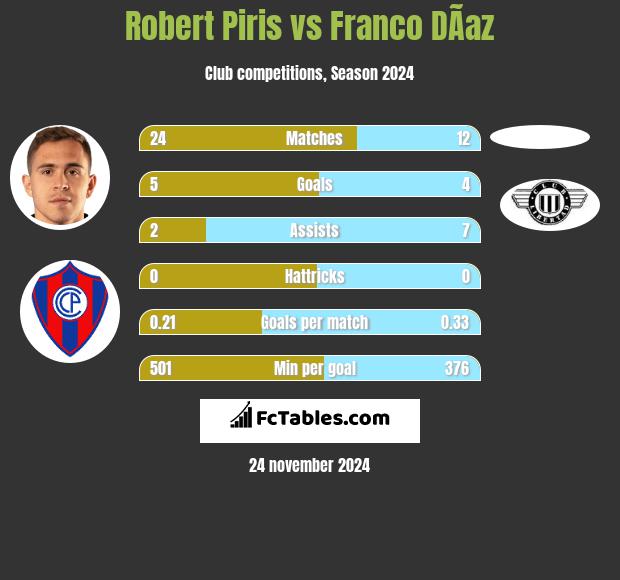 Robert Piris vs Franco DÃ­az h2h player stats