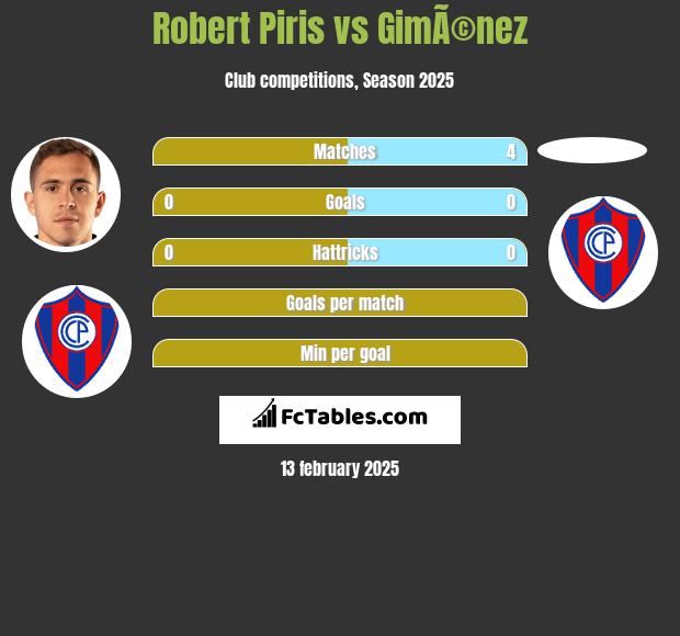 Robert Piris vs GimÃ©nez h2h player stats