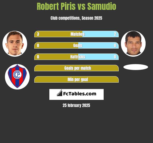 Robert Piris vs Samudio h2h player stats