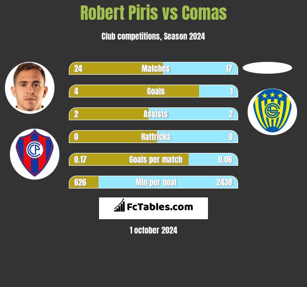 Robert Piris vs Comas h2h player stats