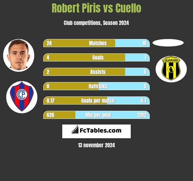 Robert Piris vs Cuello h2h player stats