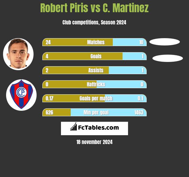 Robert Piris vs C. Martinez h2h player stats