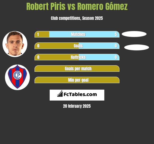 Robert Piris vs Romero Gómez h2h player stats