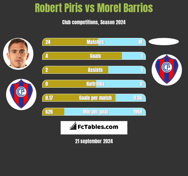 Robert Piris vs Morel Barrios h2h player stats