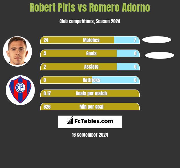 Robert Piris vs Romero Adorno h2h player stats