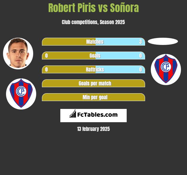 Robert Piris vs Soñora h2h player stats