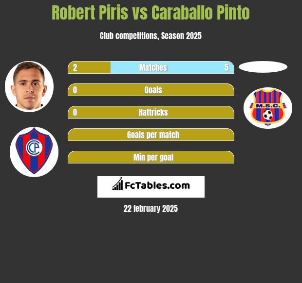 Robert Piris vs Caraballo Pinto h2h player stats