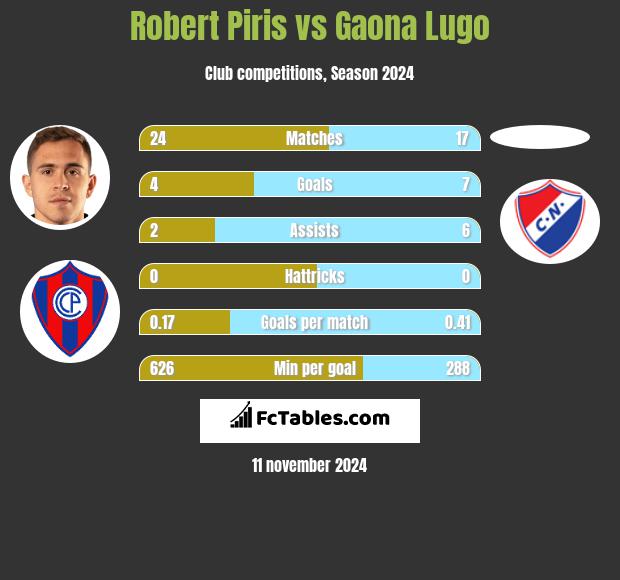 Robert Piris vs Gaona Lugo h2h player stats