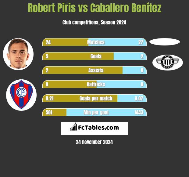 Robert Piris vs Caballero Benítez h2h player stats