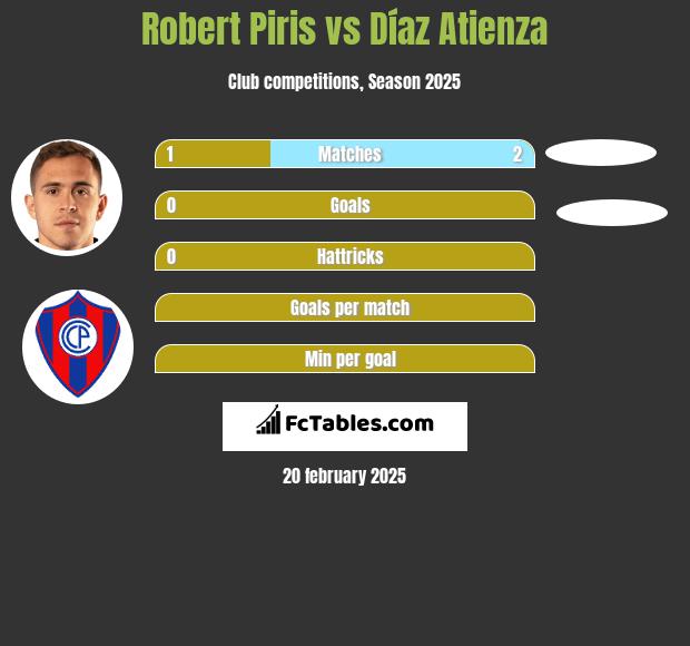 Robert Piris vs Díaz Atienza h2h player stats