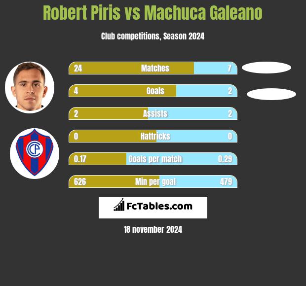 Robert Piris vs Machuca Galeano h2h player stats