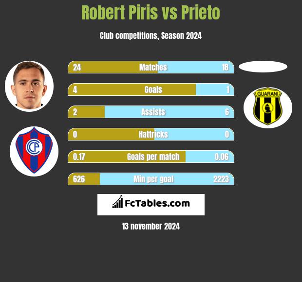 Robert Piris vs Prieto h2h player stats