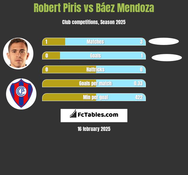 Robert Piris vs Báez Mendoza h2h player stats