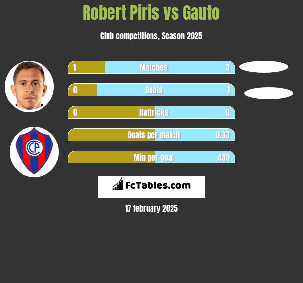 Robert Piris vs Gauto h2h player stats