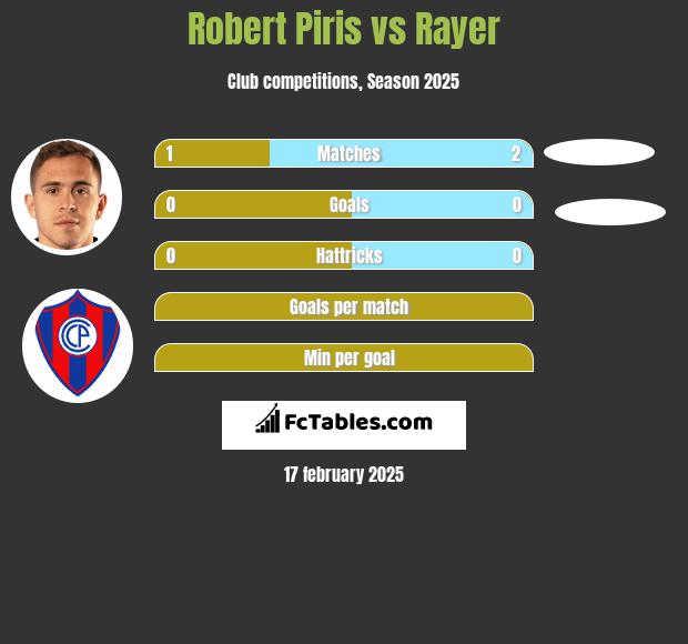 Robert Piris vs Rayer h2h player stats