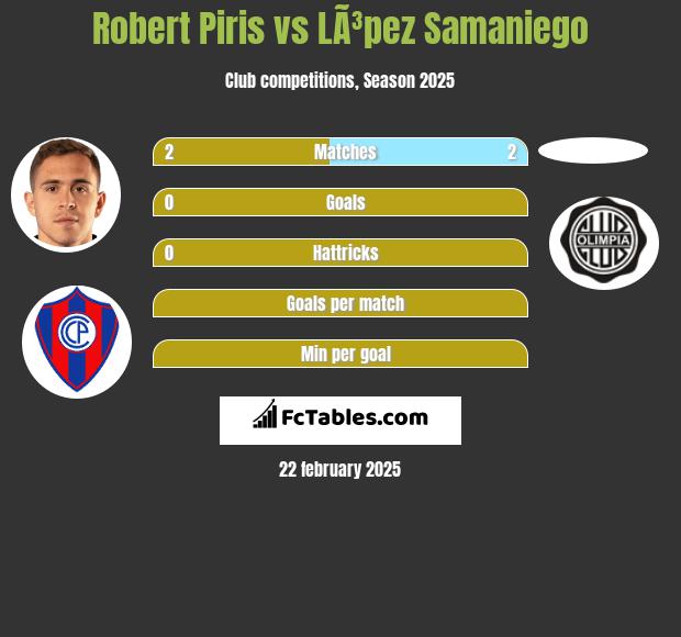 Robert Piris vs LÃ³pez Samaniego h2h player stats