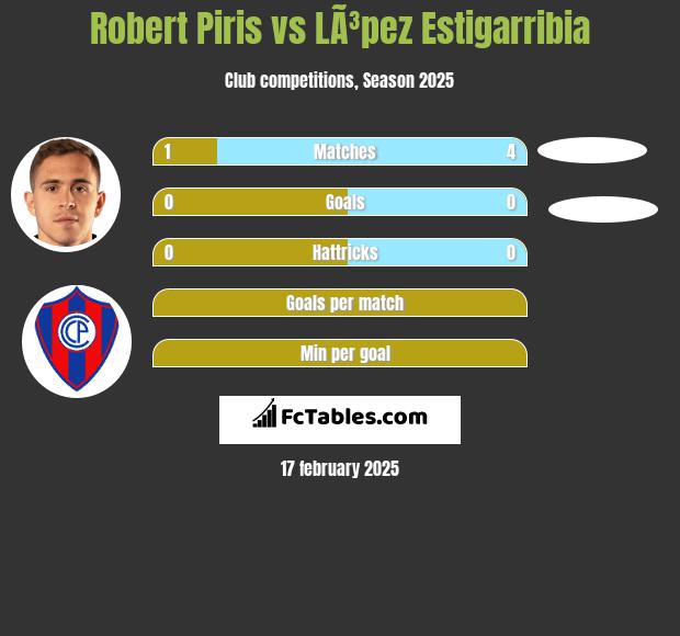 Robert Piris vs LÃ³pez Estigarribia h2h player stats