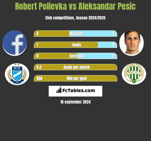 Robert Polievka vs Aleksandar Pesic h2h player stats