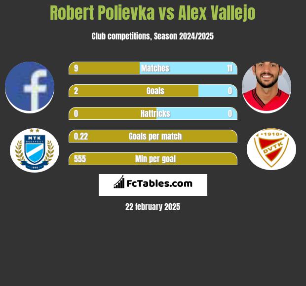 Robert Polievka vs Alex Vallejo h2h player stats