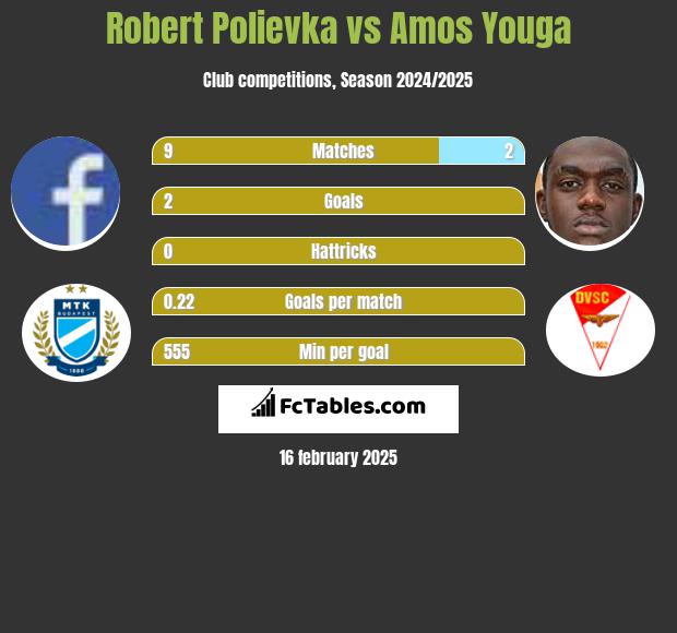 Robert Polievka vs Amos Youga h2h player stats