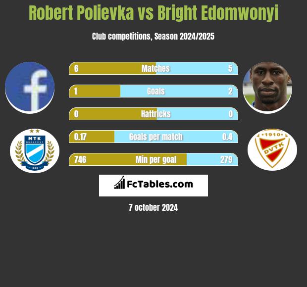 Robert Polievka vs Bright Edomwonyi h2h player stats