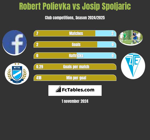 Robert Polievka vs Josip Spoljaric h2h player stats