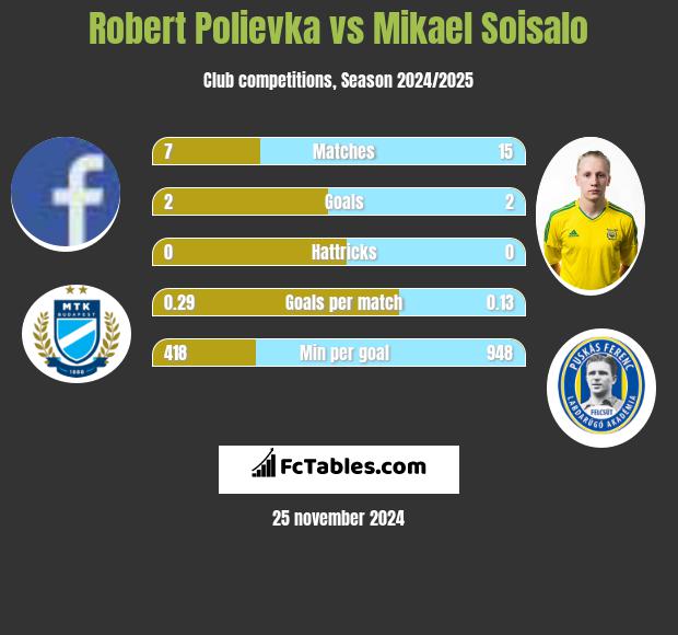 Robert Polievka vs Mikael Soisalo h2h player stats