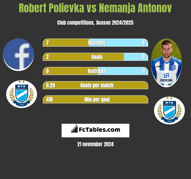 Robert Polievka vs Nemanja Antonov h2h player stats