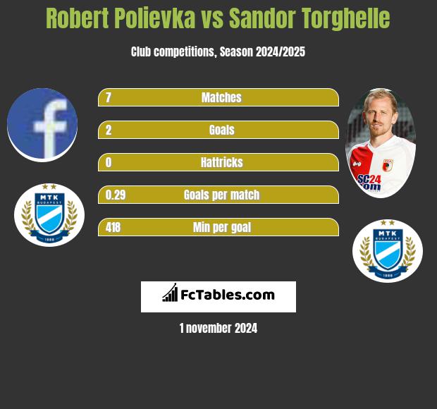 Robert Polievka vs Sandor Torghelle h2h player stats