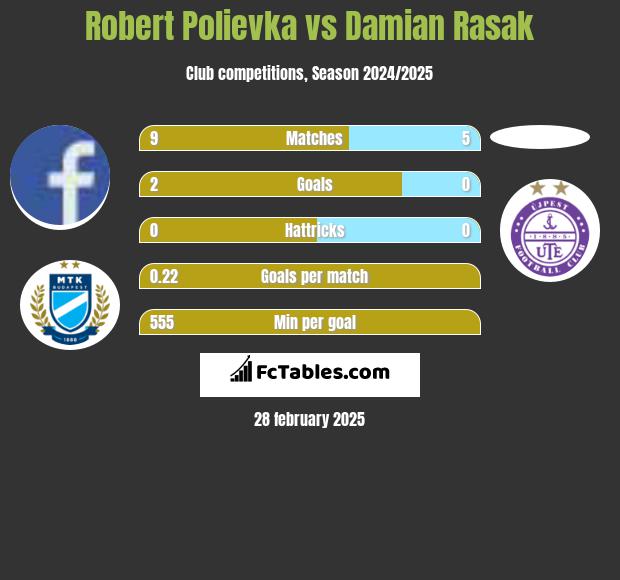 Robert Polievka vs Damian Rasak h2h player stats