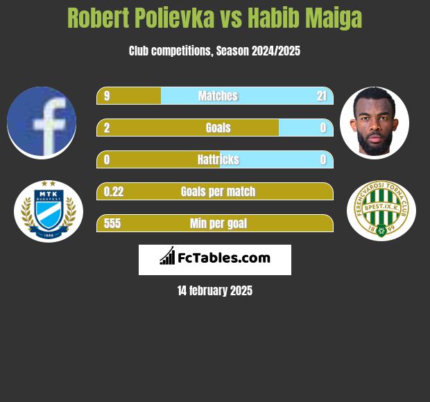 Robert Polievka vs Habib Maiga h2h player stats