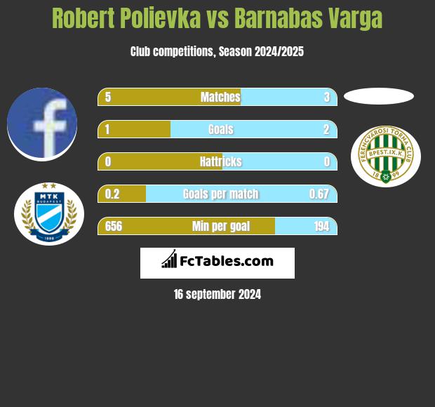 Robert Polievka vs Barnabas Varga h2h player stats