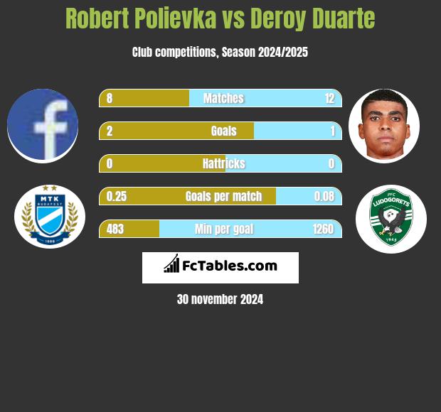 Robert Polievka vs Deroy Duarte h2h player stats