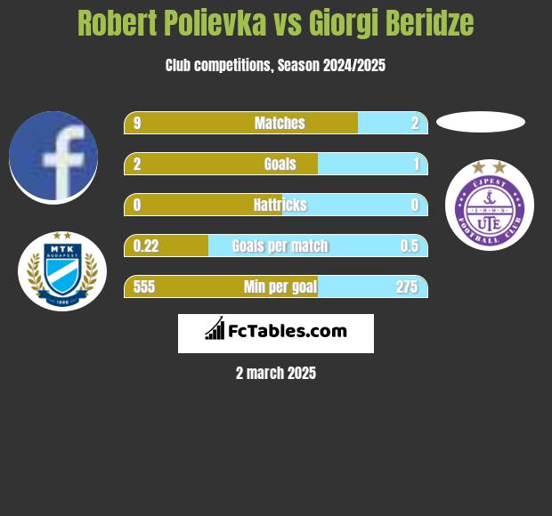 Robert Polievka vs Giorgi Beridze h2h player stats