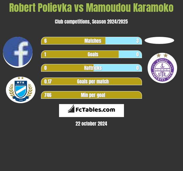 Robert Polievka vs Mamoudou Karamoko h2h player stats